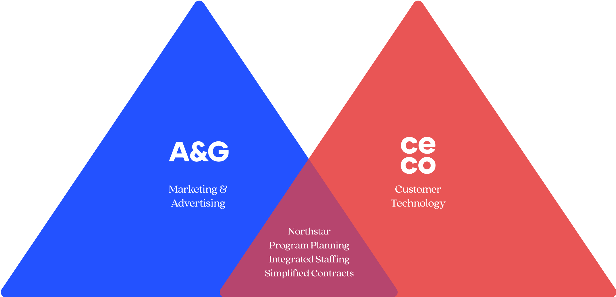 Graphic: Venn diagram of A&G and CeCo Digital